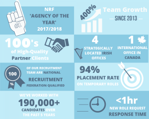 Osborne Statistics & Achievements within Recruitment Industry