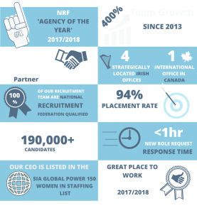 Recruitment Statistics and Awards Osborne